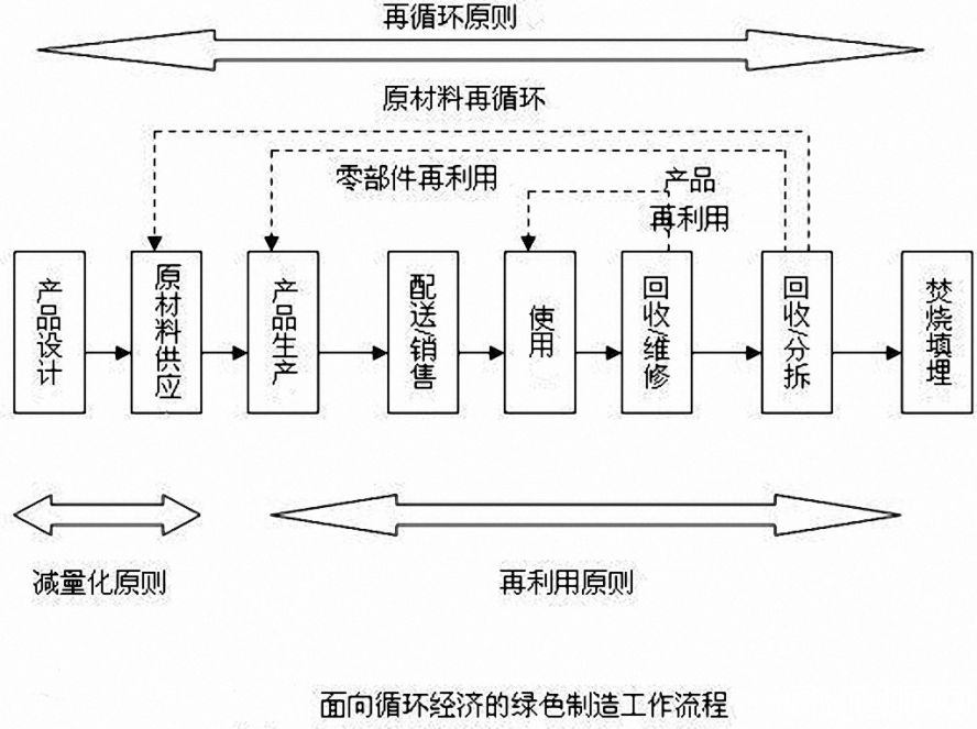 綠色制造流程 綠色制造流程