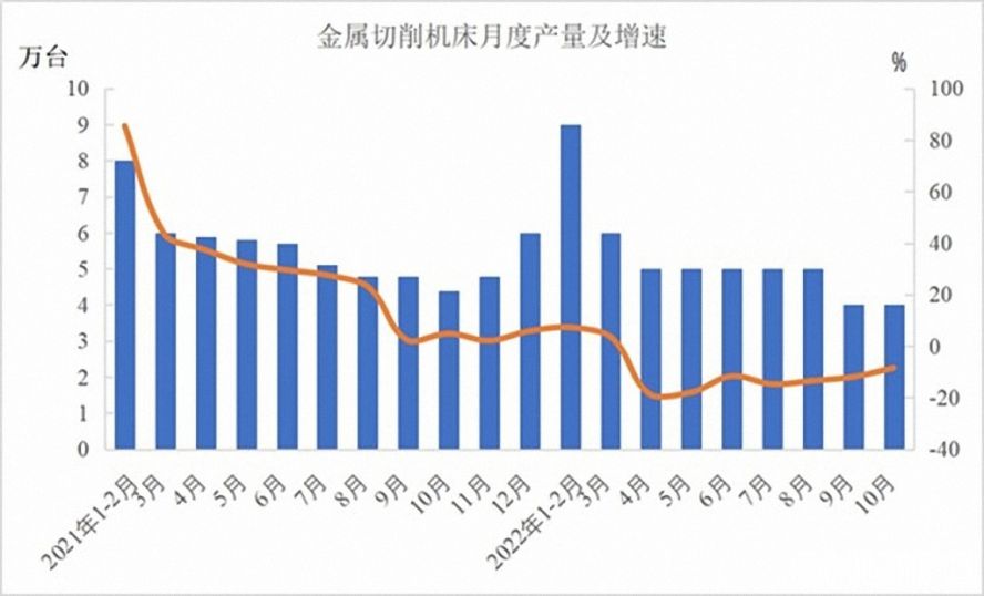 金屬切削機床47萬臺，下降12.5%